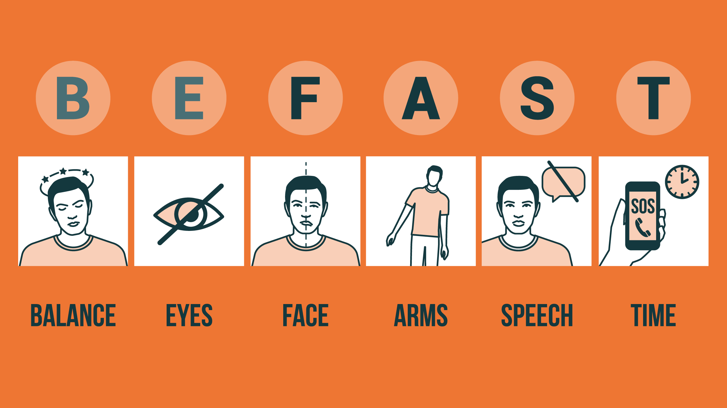 BE FAST stands for Balance, Eyes, Face, Arms, Speech and Time