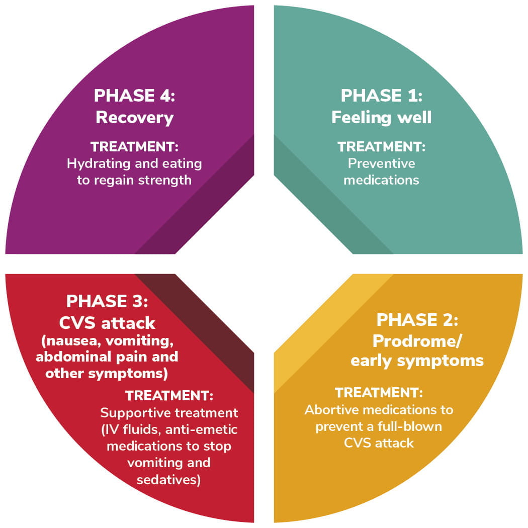 Graphic describing the four phases of cyclic vomiting syndrome