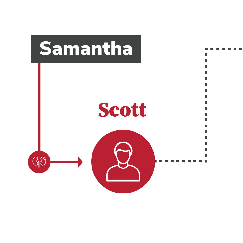 Samantha Fledderjohann, who started the kidney donation chain, donated to Scott