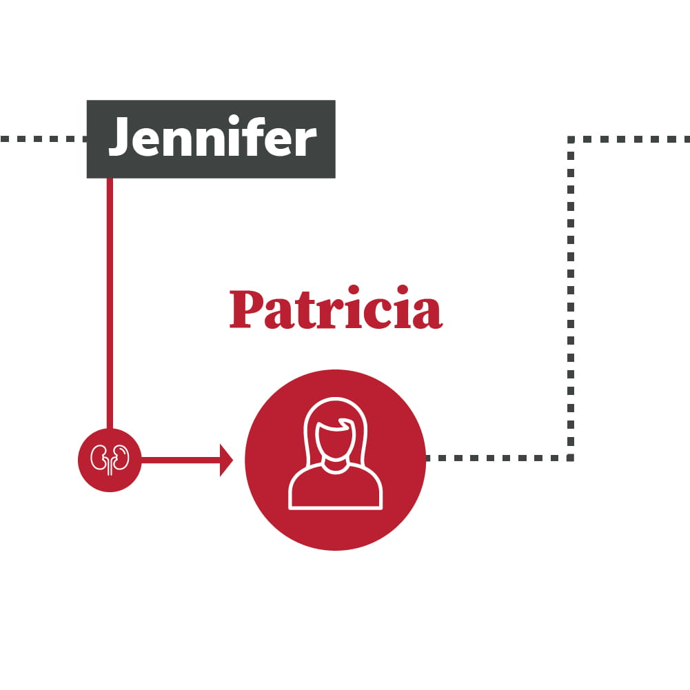 Jennifer donated to Patricia