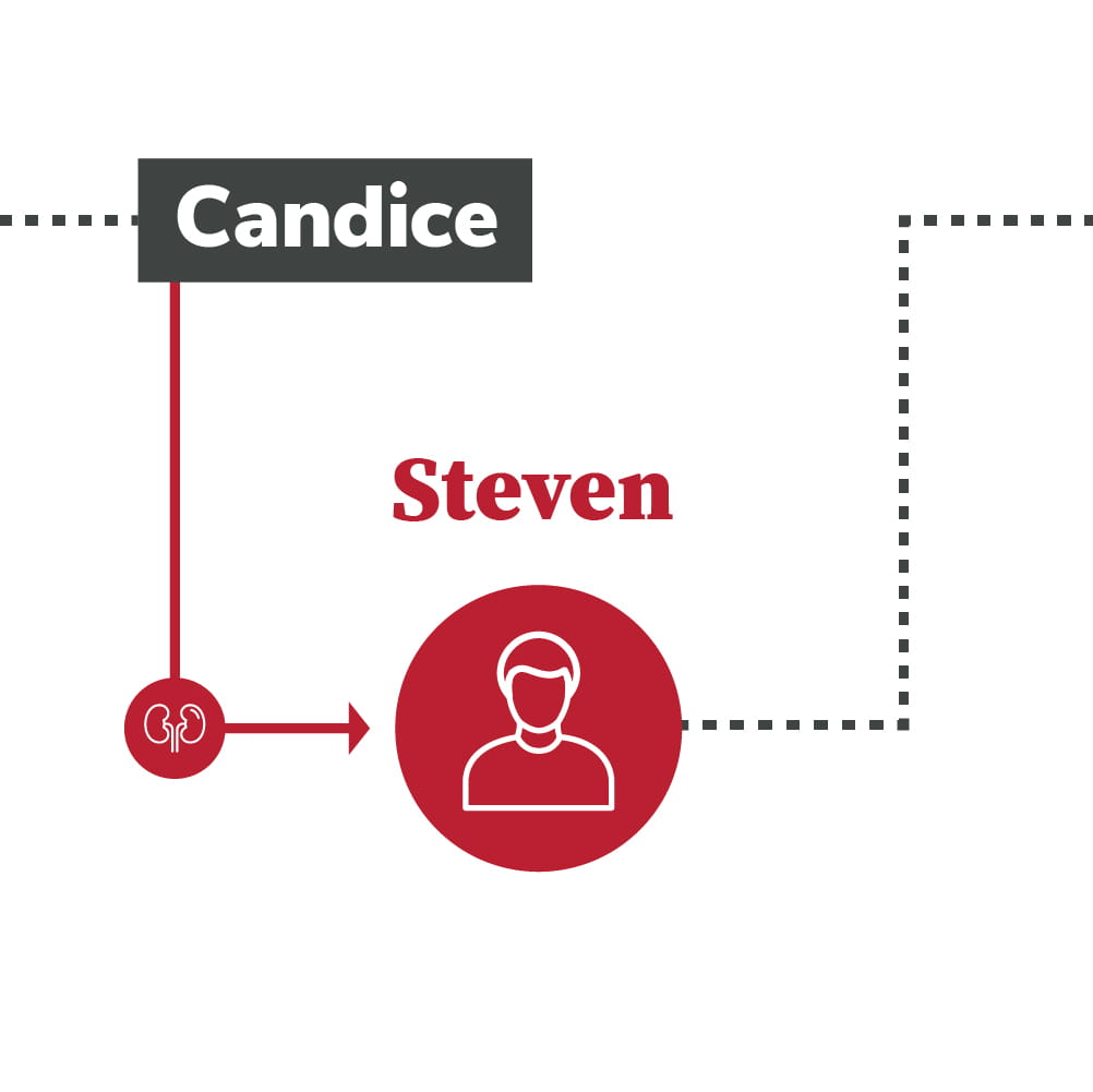 Candice donated to Steven