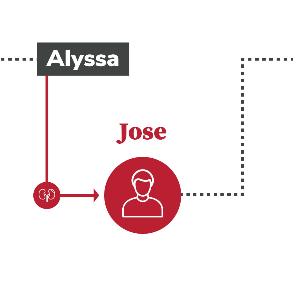 Alyssa donated to Jose